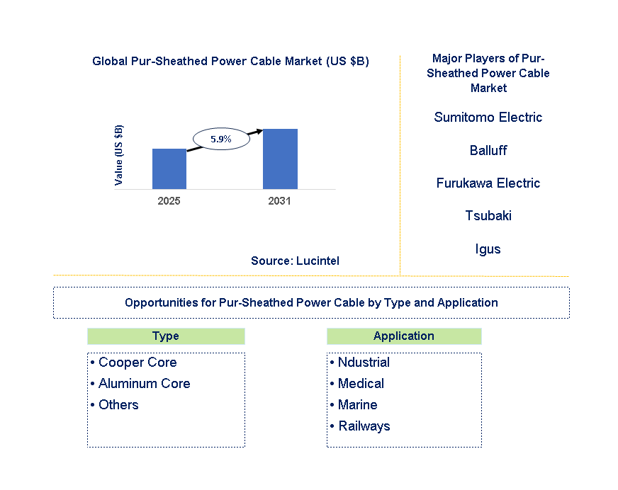 PUR-Sheathed Power Cable Market Trends and Forecast